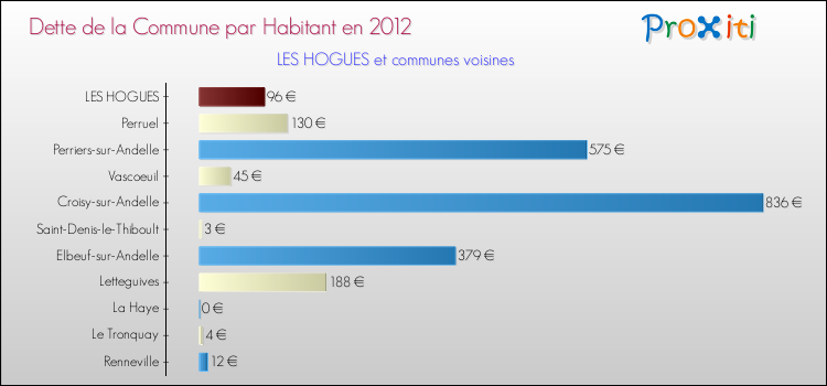 Dette par habitant de la commune en 2012 pour LES HOGUES et les communes proches Comparaison de la dette par habitant de la commune en 2012 pour LES HOGUES et les communes voisines