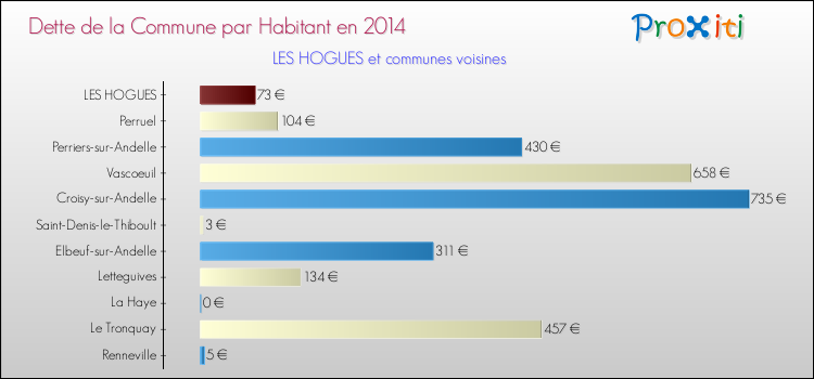 Dette par habitant de la commune en 2014 pour LES HOGUES et les communes proches Comparaison de la dette par habitant de la commune en 2014 pour LES HOGUES et les communes voisines
