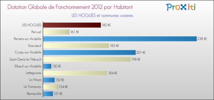 Montant des dotations globales de fonctionnement DGF par Habitant pour LES HOGUES et les communes proches Comparaison des des dotations globales de fonctionnement DGF par habitant pour LES HOGUES et les communes voisines
