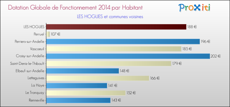Montant des dotations globales de fonctionnement DGF par Habitant pour LES HOGUES et les communes proches en 2014. Comparaison des des dotations globales de fonctionnement DGF par habitant pour LES HOGUES et les communes voisines en 2014.