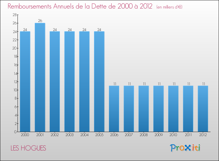 Evolution de l'annuité de la dette pour la commune de LES HOGUES de 2000 à 2012 Annuités de la dette pour LES HOGUES de 2000 à 2012