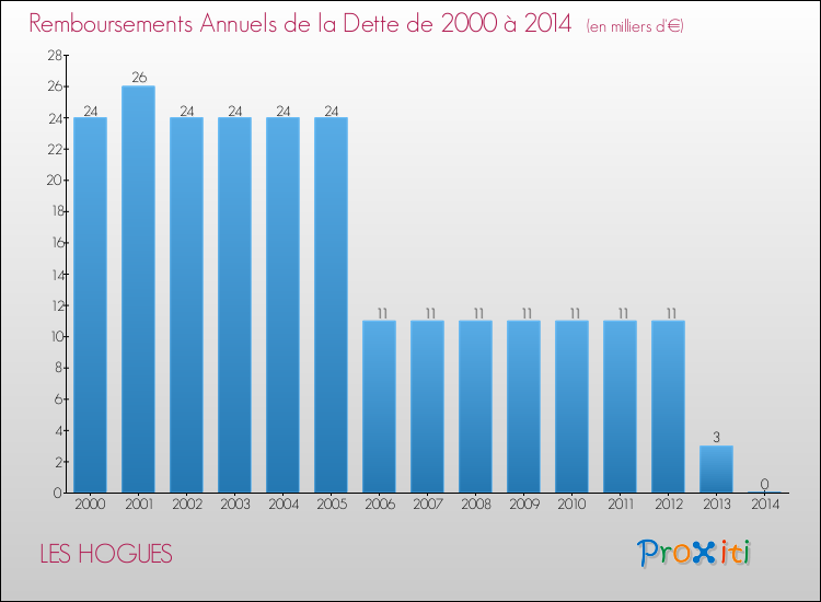Evolution de l'annuité de la dette pour la commune de LES HOGUES de 2000 à 2014 Annuités de la dette pour LES HOGUES de 2000 à 2014