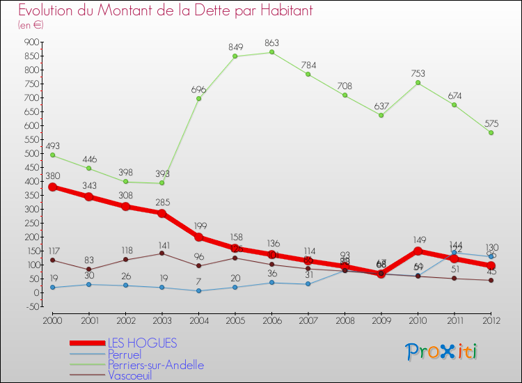 Evolution de la dette par habitant pour la commune de LES HOGUES et les communes proches de 2000 à 2012 Comparaison de la dette par habitant pour LES HOGUES et les communes voisines de 2000 à 2012