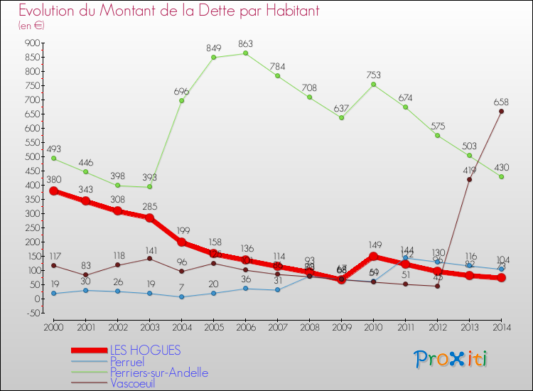 Evolution de la dette par habitant pour la commune de LES HOGUES et les communes proches de 2000 à 2014 Comparaison de la dette par habitant pour LES HOGUES et les communes voisines de 2000 à 2014