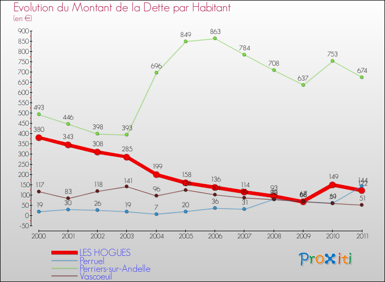Evolution de la dette par habitant pour la commune de LES HOGUES et les communes proches Comparaison de la dette par habitant pour LES HOGUES et les communes voisines