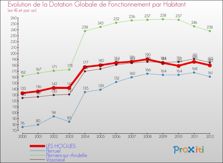 Evolution et montant de la dotation globale de fonctionnement par Habitant pour LES HOGUES et les communes proches Comparaison des dotations globales de fonctionnement par habitant pour LES HOGUES et les communes voisines