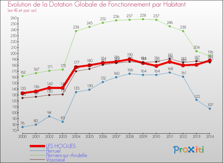 Evolution et montant de la dotation globale de fonctionnement par Habitant pour LES HOGUES et les communes proches de 2000 à 2014. Comparaison des dotations globales de fonctionnement par habitant pour LES HOGUES et les communes voisines de 2000 à 2014.
