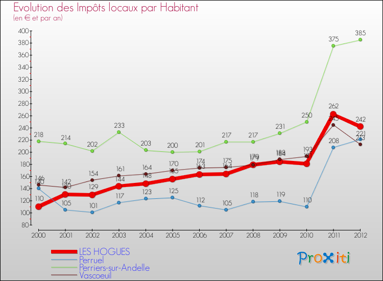 Evolution et montant des impôts locaux par Habitant pour LES HOGUES et les communes proches Comparaison des impôts locaux par habitant pour LES HOGUES et les communes voisines