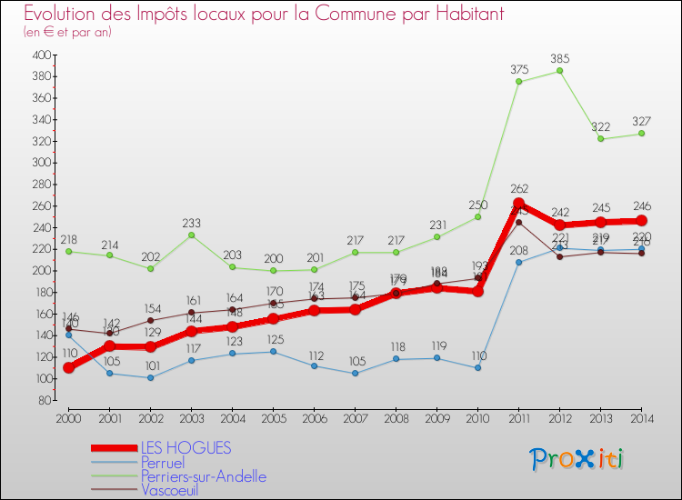 Evolution et montant des impôts locaux par Habitant pour LES HOGUES et les communes proches de 2000 à 2014 Comparaison des impôts locaux par habitant pour LES HOGUES et les communes voisines de 2000 à 2014