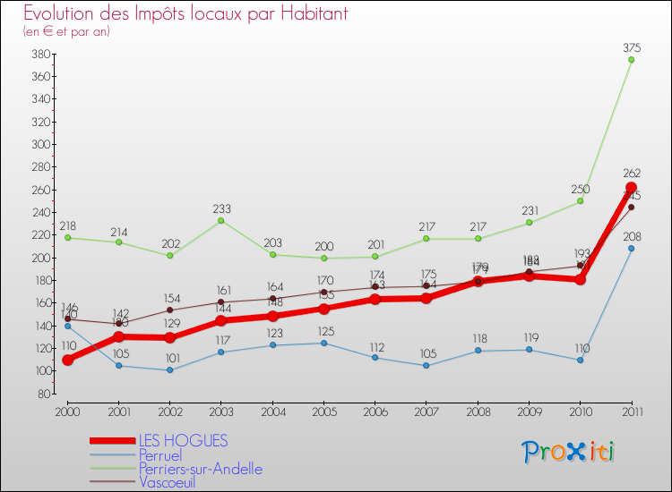 Evolution et montant des impôts locaux par Habitant pour LES HOGUES et les communes proches Comparaison des impôts locaux par habitant pour LES HOGUES et les communes voisines