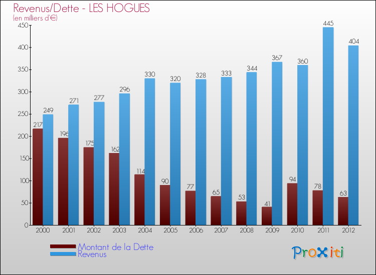 Evolution comparée de la dette et des revenus pour la commune de LES HOGUES de 2000 à 2012 Comparaison de la dette et des revenus pour LES HOGUES de 2000 à 2012