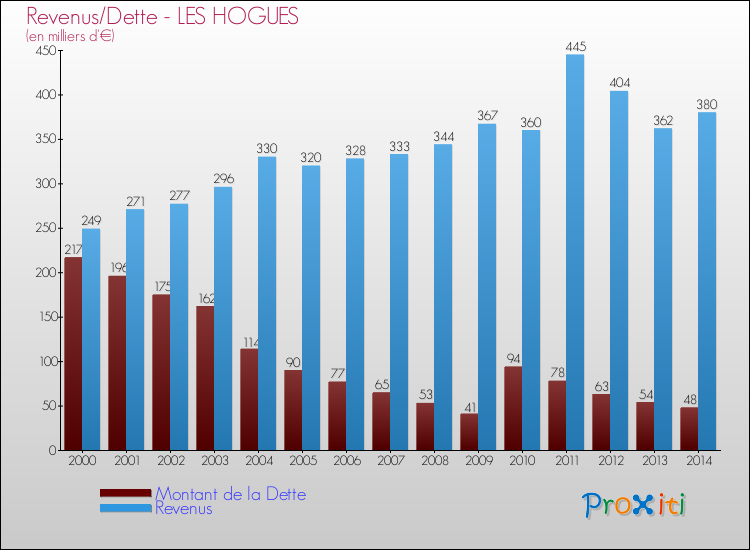 Evolution comparée de la dette et des revenus pour la commune de LES HOGUES de 2000 à 2014 Comparaison de la dette et des revenus pour LES HOGUES de 2000 à 2014