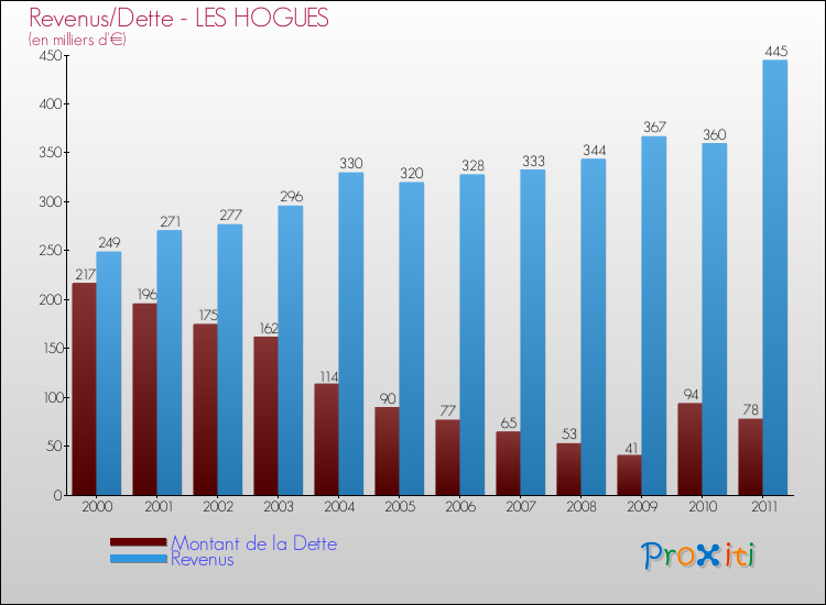 Evolution comparée de la dette et des revenus pour la commune de LES HOGUES de 2000 à 2011 Comparaison de la dette et des revenus pour LES HOGUES de 2000 à 2011