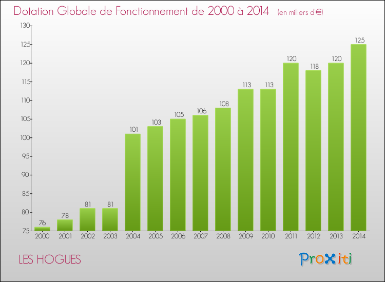 Evolution du montant de la Dotation Globale de Fonctionnement pour la commune de LES HOGUES de 2000 à 2014 Evolution du montant de la Dotation Globale de Fonctionnement pour LES HOGUES de 2000 à 2014