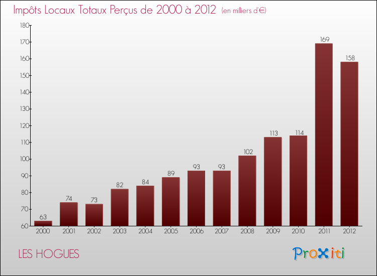 Evolution des Impôts Locaux pour la commune de LES HOGUES de 2000 à 2012 Evolution des Impôts Locaux pour LES HOGUES de 2000 à 2012