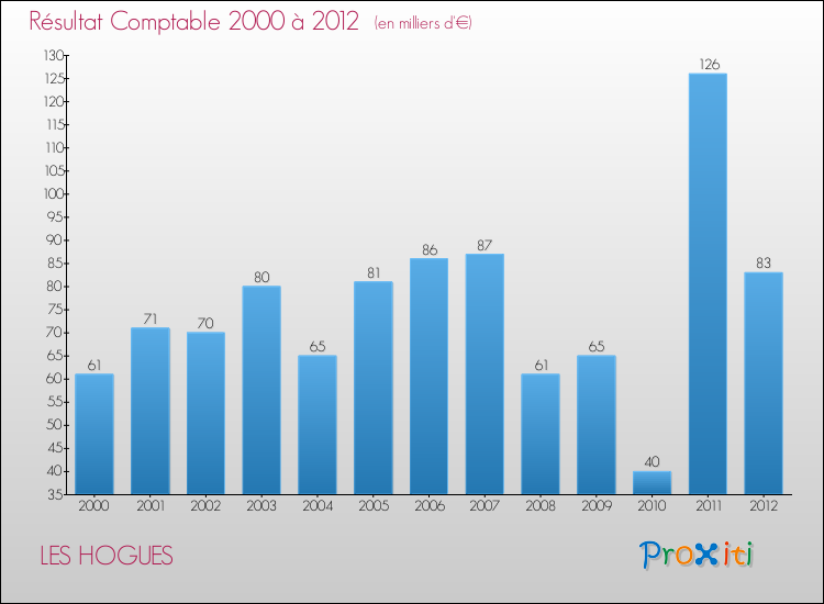 Evolution du résultat comptable pour la commune de LES HOGUES de 2000 à 2012 Evolution du résultat comptable pour LES HOGUES de 2000 à 2012