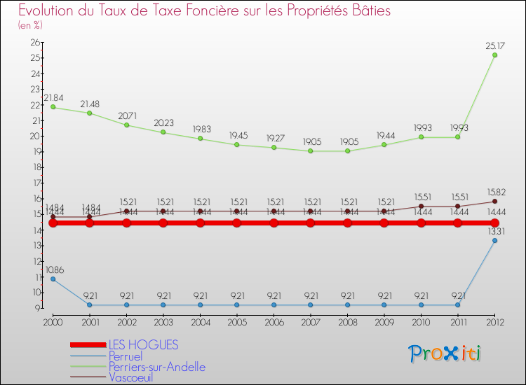 Evolution du taux de la taxe foncière sur le bati pour LES HOGUES et les communes proches de 2000 à 2012 Comparaison des taux de taxe foncière sur le bati pour LES HOGUES et les communes voisines de 2000 à 2012