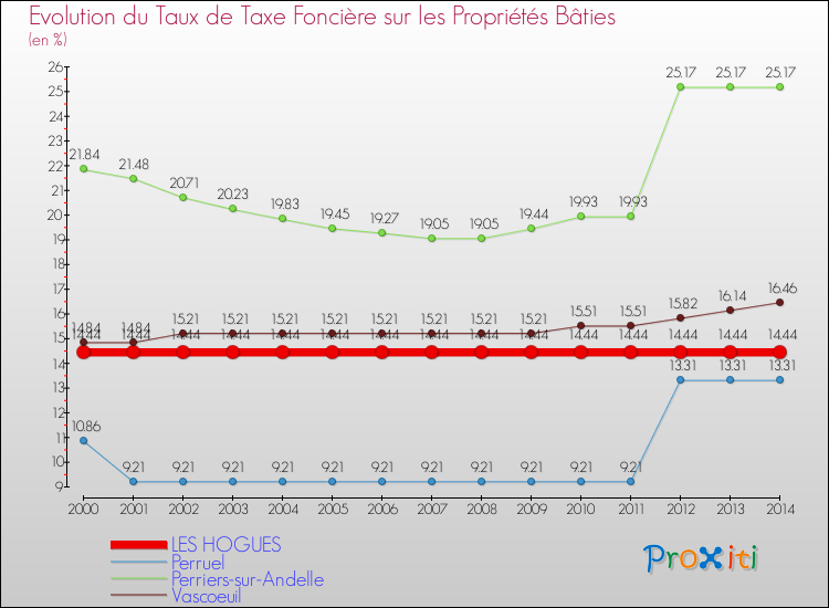 Evolution du taux de la taxe foncière sur le bati pour LES HOGUES et les communes proches de 2000 à 2014 Comparaison des taux de taxe foncière sur le bati pour LES HOGUES et les communes voisines de 2000 à 2014