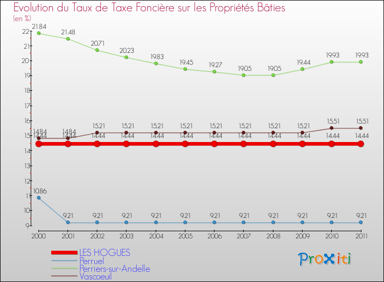 Evolution du taux de la taxe foncière sur le bati pour LES HOGUES et les communes proches Comparaison des taux de taxe foncière sur le bati pour LES HOGUES et les communes voisines