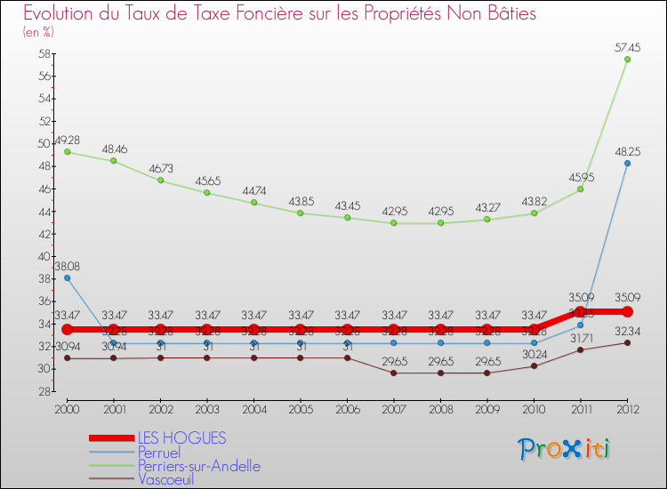 Evolution du taux de la taxe foncière sur les immeubles et terrains non batis pour LES HOGUES et les communes proches de 2000 à 2012 Comparaison des taux de la taxe foncière sur les immeubles et terrains non batis pour LES HOGUES et les communes voisines de 2000 à 2012