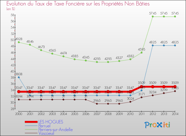 Evolution du taux de la taxe foncière sur les immeubles et terrains non batis pour LES HOGUES et les communes proches de 2000 à 2014 Comparaison des taux de la taxe foncière sur les immeubles et terrains non batis pour LES HOGUES et les communes voisines de 2000 à 2014