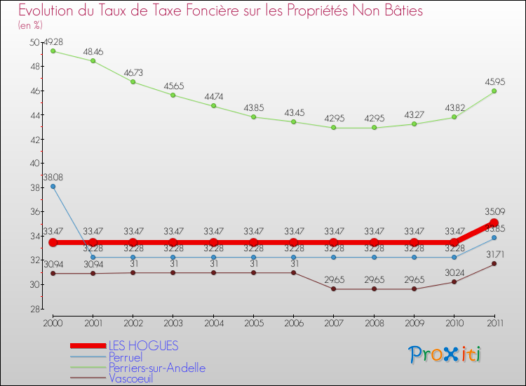 Evolution du taux de la taxe foncière sur les immeubles et terrains non batis pour LES HOGUES et les communes proches Comparaison des taux de la taxe foncière sur les immeubles et terrains non batis pour LES HOGUES et les communes voisines