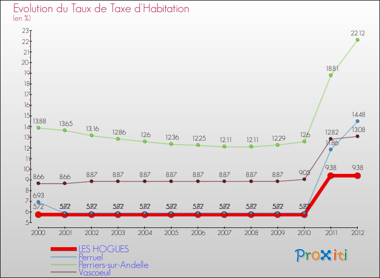 Evolution du taux de la taxe d'habitation pour LES HOGUES et les communes proches Comparaison des taux de la taxe d'habitation pour LES HOGUES et les communes voisines