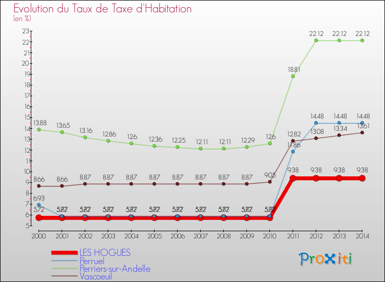 Evolution du taux de la taxe d'habitation pour LES HOGUES et les communes proches de 2000 à 2014 Comparaison des taux de la taxe d'habitation pour LES HOGUES et les communes voisines de 2000 à 2014
