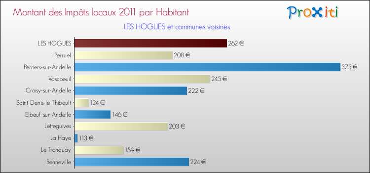 Montant des impôts locaux par Habitant pour LES HOGUES et les communes proches Comparaison des impôts locaux par habitant pour LES HOGUES et les communes voisines