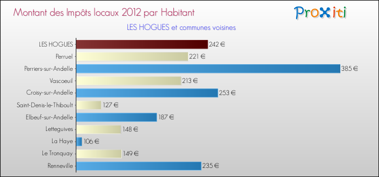 Montant des impôts locaux par Habitant pour LES HOGUES et les communes proches Comparaison des impôts locaux par habitant pour LES HOGUES et les communes voisines
