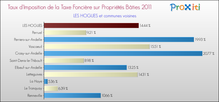 Taux d'imposition de la taxe foncière sur le bati 2011 pour LES HOGUES et les communes proches Comparaison des taux d'imposition de la taxe foncière sur le bati 2011 pour LES HOGUES et les communes voisines
