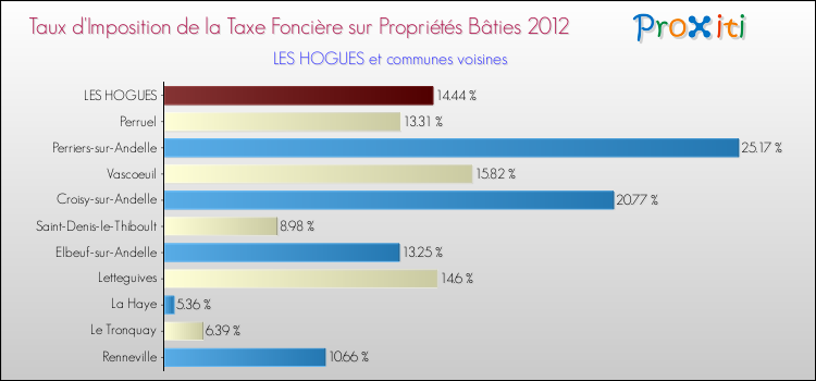 Taux d'imposition de la taxe foncière sur le bati 2012 pour LES HOGUES et les communes proches Comparaison des taux d'imposition de la taxe foncière sur le bati 2012 pour LES HOGUES et les communes voisines
