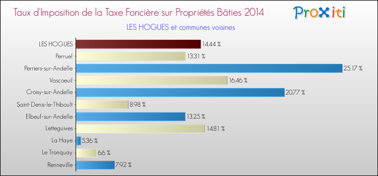 Taux d'imposition de la taxe foncière sur le bati 2014 pour LES HOGUES et les communes proches Comparaison des taux d'imposition de la taxe foncière sur le bati 2014 pour LES HOGUES et les communes voisines