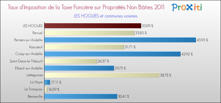 Taux d'imposition de la taxe foncière sur les immeubles et terrains non batis 2011 pour LES HOGUES et les communes proches Comparaison des taux d'imposition de la taxe foncière sur les immeubles et terrains non batis 2011 pour LES HOGUES et les communes voisines