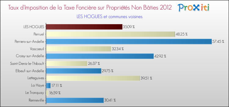 Taux d'imposition de la taxe foncière sur les immeubles et terrains non batis 2012 pour LES HOGUES et les communes proches Comparaison des taux d'imposition de la taxe foncière sur les immeubles et terrains non batis 2012 pour LES HOGUES et les communes voisines