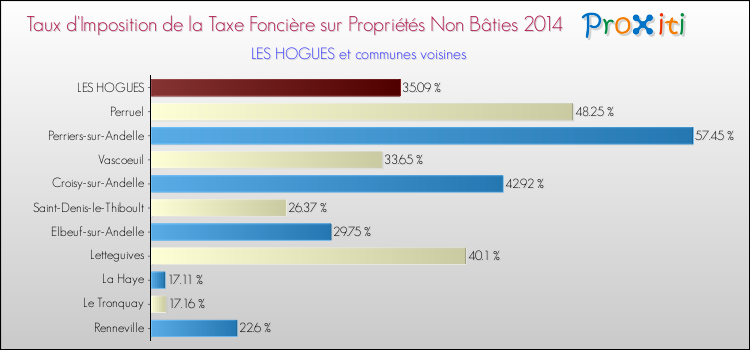 Taux d'imposition de la taxe foncière sur les immeubles et terrains non batis 2014 pour LES HOGUES et les communes proches Comparaison des taux d'imposition de la taxe foncière sur les immeubles et terrains non batis 2014 pour LES HOGUES et les communes voisines