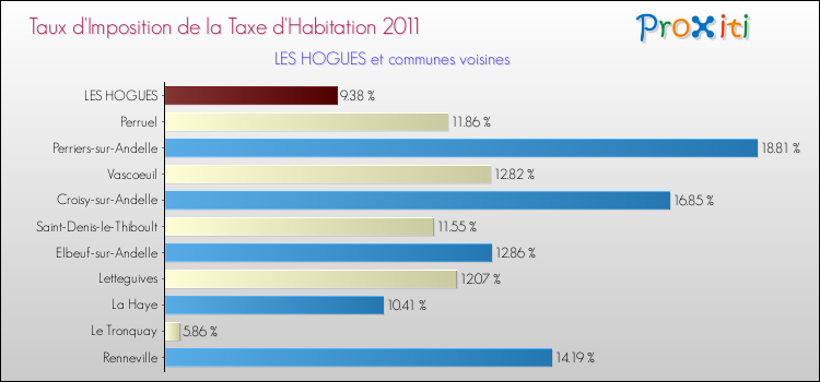Taux d'imposition de la taxe d'habitation 2011 pour LES HOGUES et les communes proches Comparaison des taux d'imposition de la taxe d'habitation 2011 pour LES HOGUES et les communes voisines