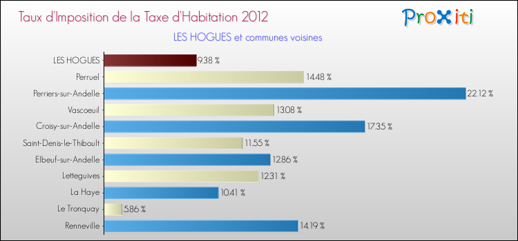 Taux d'imposition de la taxe d'habitation 2012 pour LES HOGUES et les communes proches Comparaison des taux d'imposition de la taxe d'habitation 2012 pour LES HOGUES et les communes voisines