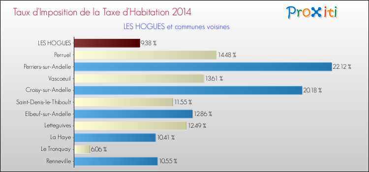 Taux d'imposition de la taxe d'habitation 2014 pour LES HOGUES et les communes proches Comparaison des taux d'imposition de la taxe d'habitation 2014 pour LES HOGUES et les communes voisines