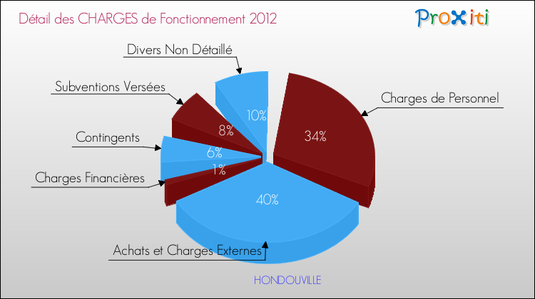 Décomposition des Charges de Fonctionnement 2012 de la commune de HONDOUVILLE Charges de Fonctionnement 2012 pour la commune de HONDOUVILLE