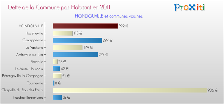 Dette par habitant de la commune en 2011 pour HONDOUVILLE et les communes proches Comparaison de la dette par habitant de la commune en 2011 pour HONDOUVILLE et les communes voisines