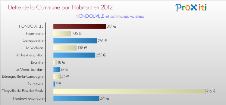 Dette par habitant de la commune en 2012 pour HONDOUVILLE et les communes proches Comparaison de la dette par habitant de la commune en 2012 pour HONDOUVILLE et les communes voisines