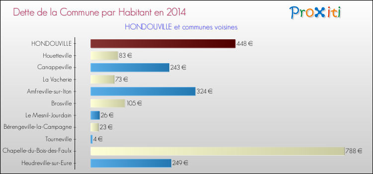 Dette par habitant de la commune en 2014 pour HONDOUVILLE et les communes proches Comparaison de la dette par habitant de la commune en 2014 pour HONDOUVILLE et les communes voisines