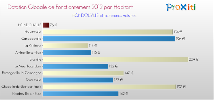 Montant des dotations globales de fonctionnement DGF par Habitant pour HONDOUVILLE et les communes proches Comparaison des des dotations globales de fonctionnement DGF par habitant pour HONDOUVILLE et les communes voisines