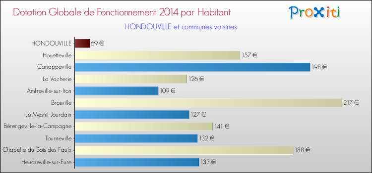 Montant des dotations globales de fonctionnement DGF par Habitant pour HONDOUVILLE et les communes proches en 2014. Comparaison des des dotations globales de fonctionnement DGF par habitant pour HONDOUVILLE et les communes voisines en 2014.