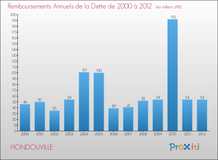 Evolution de l'annuité de la dette pour la commune de HONDOUVILLE de 2000 à 2012 Annuités de la dette pour HONDOUVILLE de 2000 à 2012