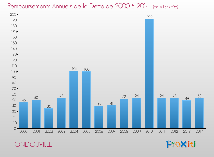 Evolution de l'annuité de la dette pour la commune de HONDOUVILLE de 2000 à 2014 Annuités de la dette pour HONDOUVILLE de 2000 à 2014