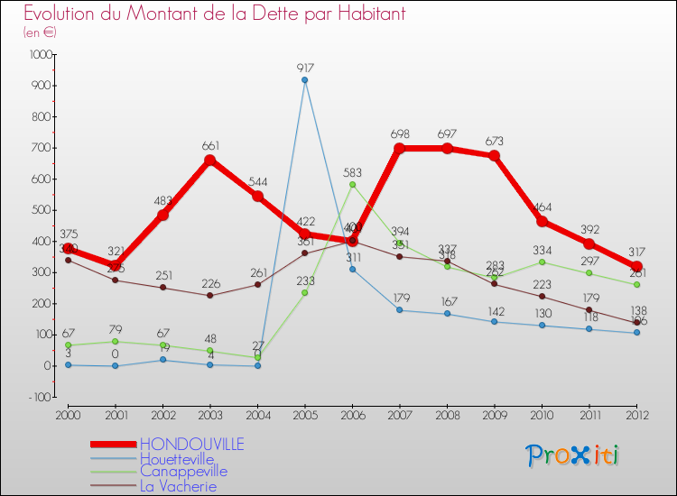 Evolution de la dette par habitant pour la commune de HONDOUVILLE et les communes proches de 2000 à 2012 Comparaison de la dette par habitant pour HONDOUVILLE et les communes voisines de 2000 à 2012