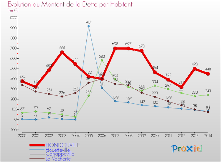 Evolution de la dette par habitant pour la commune de HONDOUVILLE et les communes proches de 2000 à 2014 Comparaison de la dette par habitant pour HONDOUVILLE et les communes voisines de 2000 à 2014