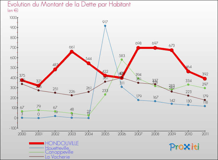 Evolution de la dette par habitant pour la commune de HONDOUVILLE et les communes proches Comparaison de la dette par habitant pour HONDOUVILLE et les communes voisines